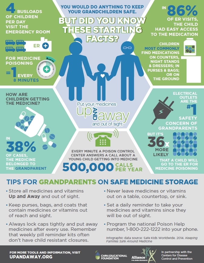 Infographic on children and medication poisoning.