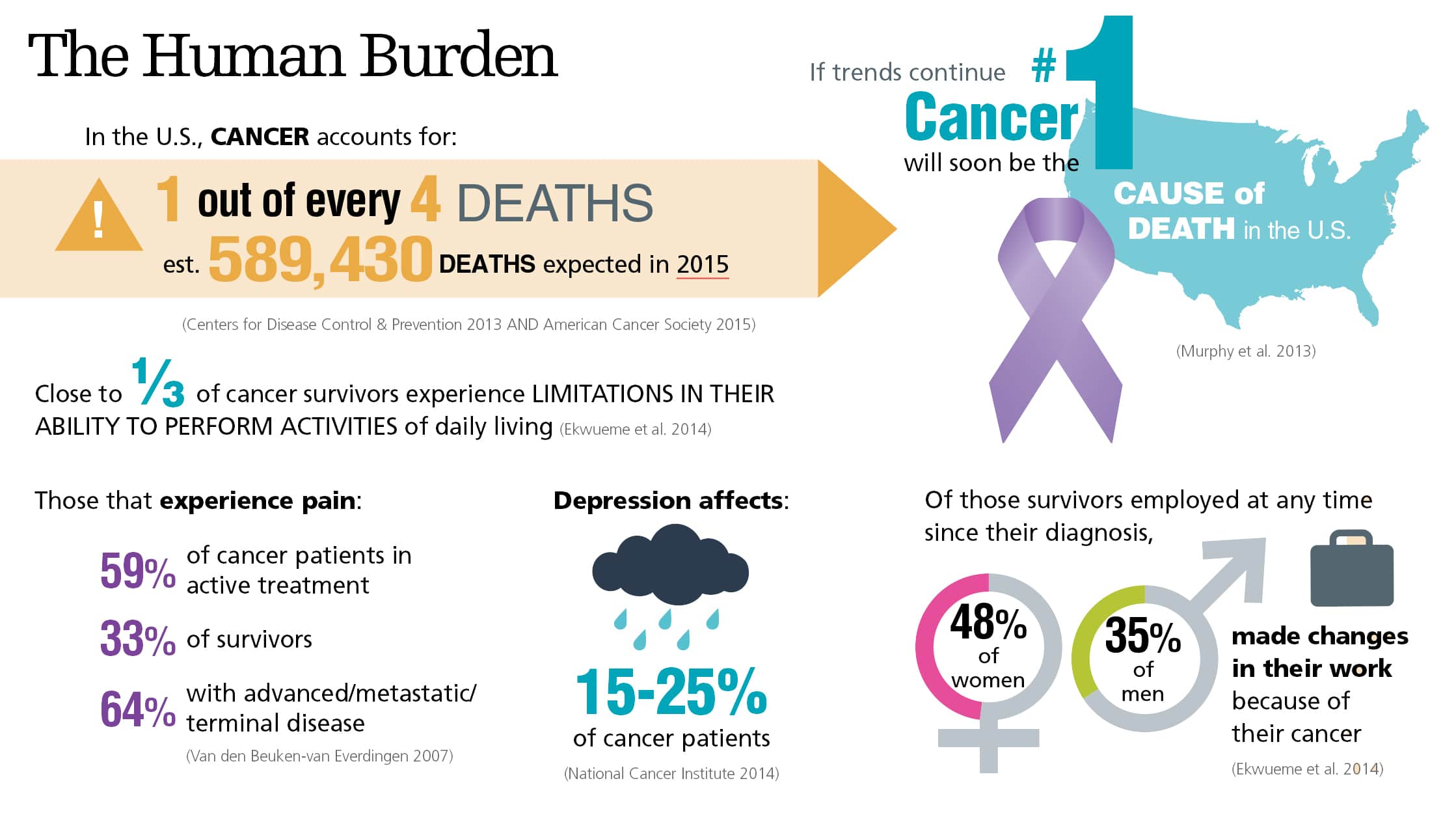 Infographic on the human burden of cancer in the US.