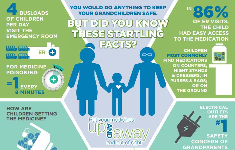 Infographic on medication poisoning in children.