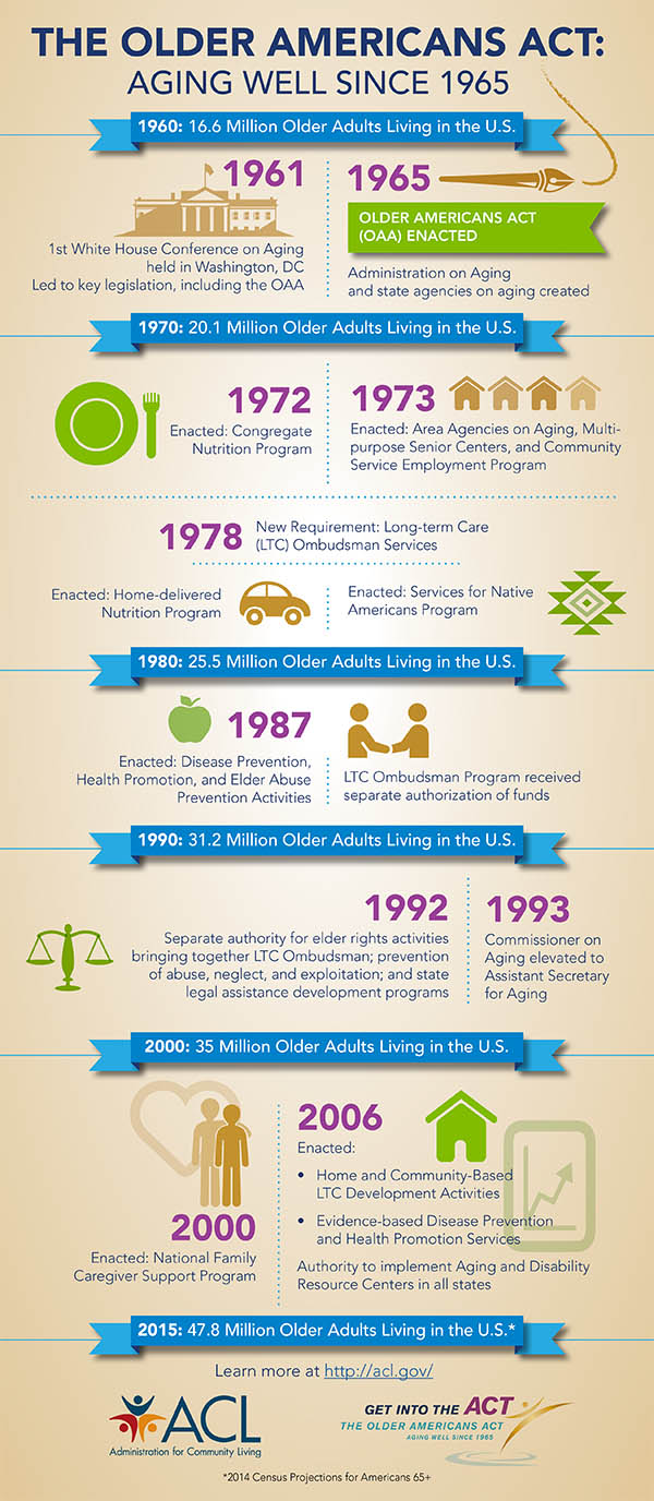 Infographic timeline on The Older Americans Act.
