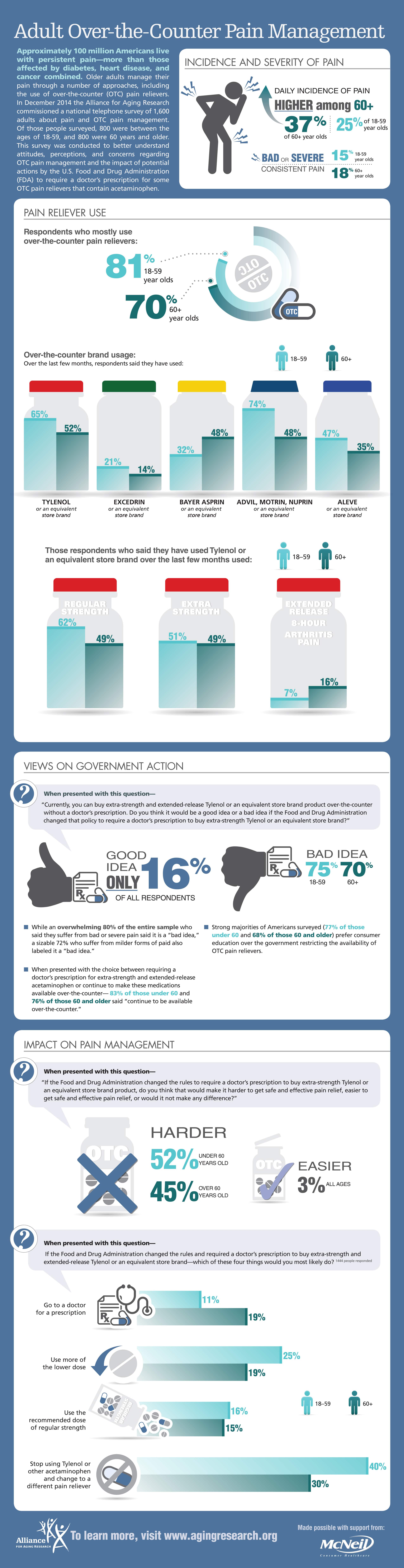 Infographic on adult over-the-counter pain management.
