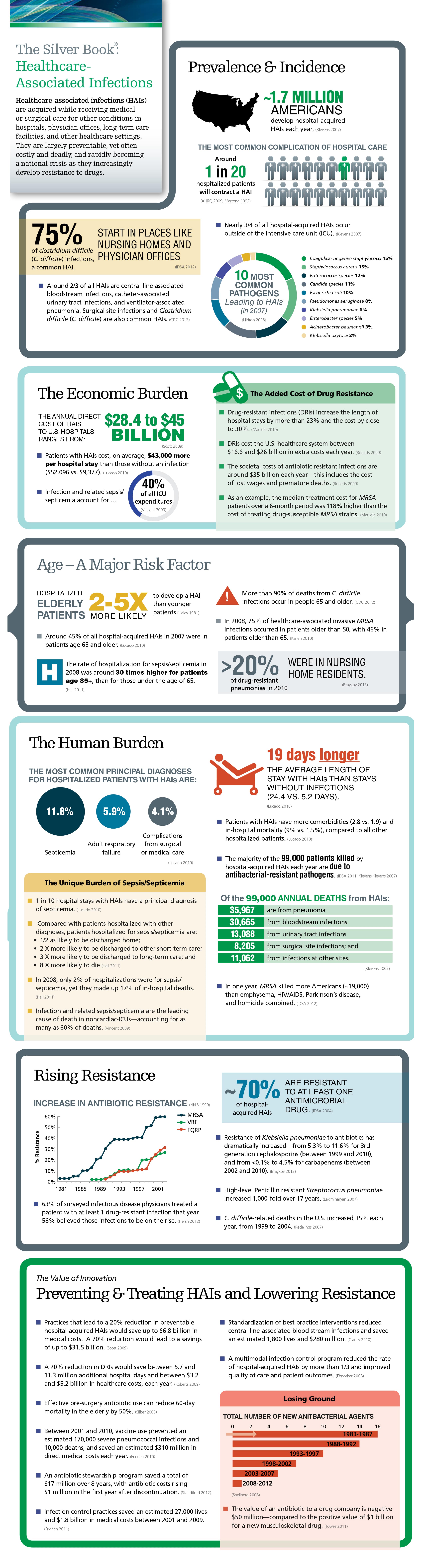 Infographic on healthcare-associated infections.