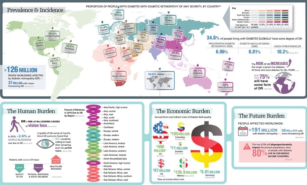 Infographic on diabetic retinopathy.