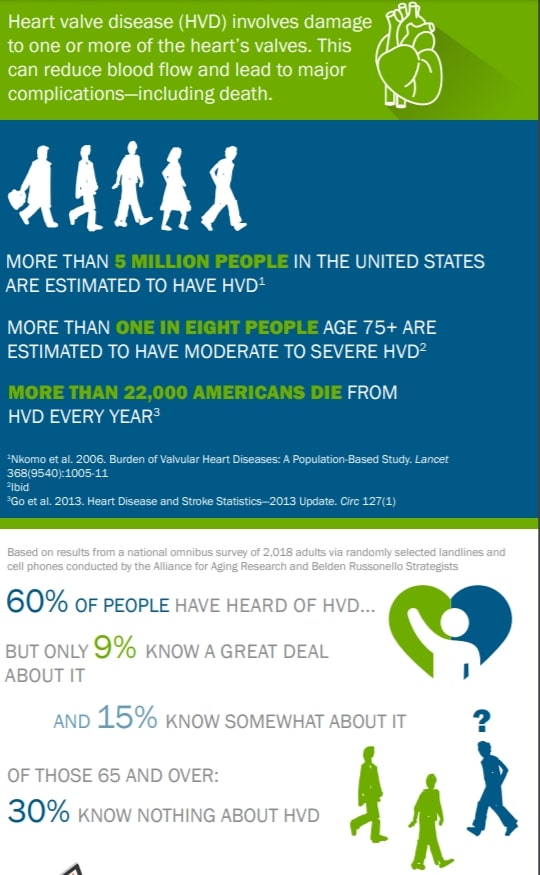 Infographic on heart valve disease prevalence and awareness.