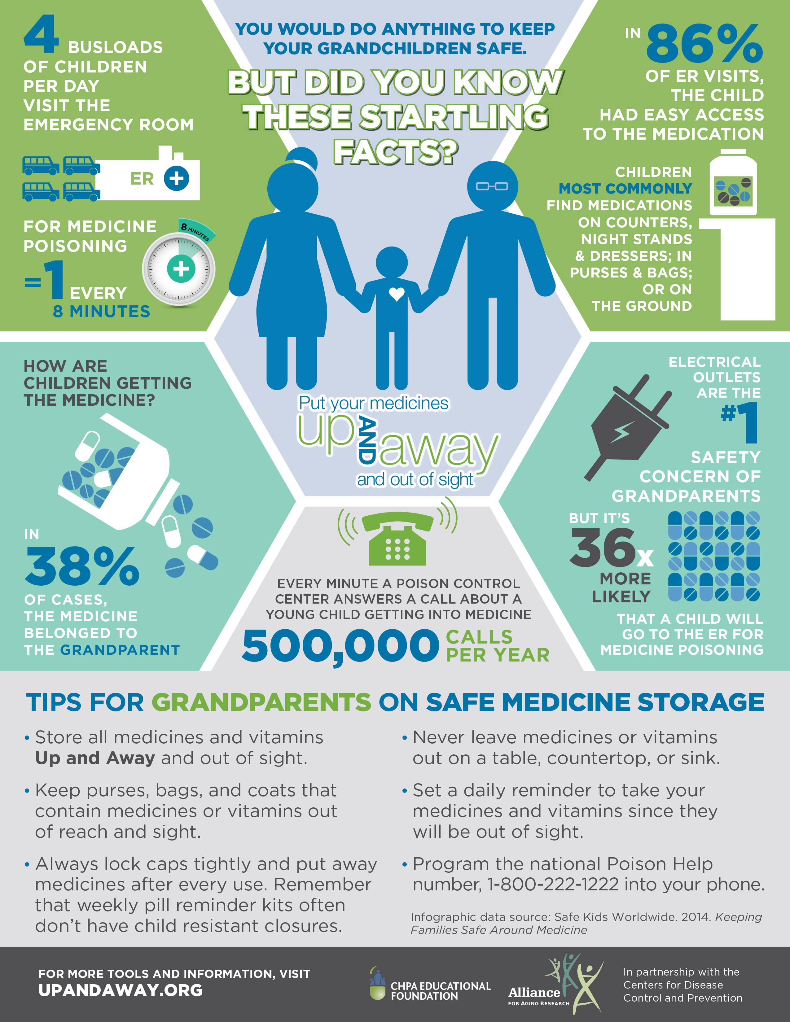 Infographic on medication safety around children