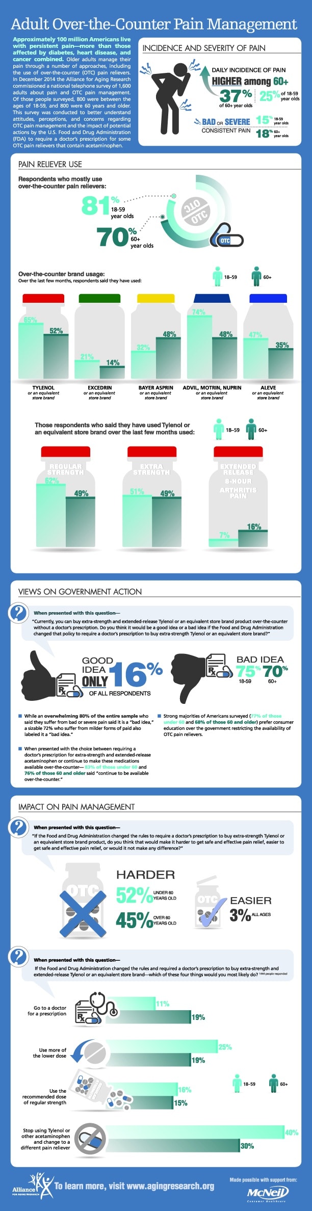 Infographic on adult over-the-counter pain management