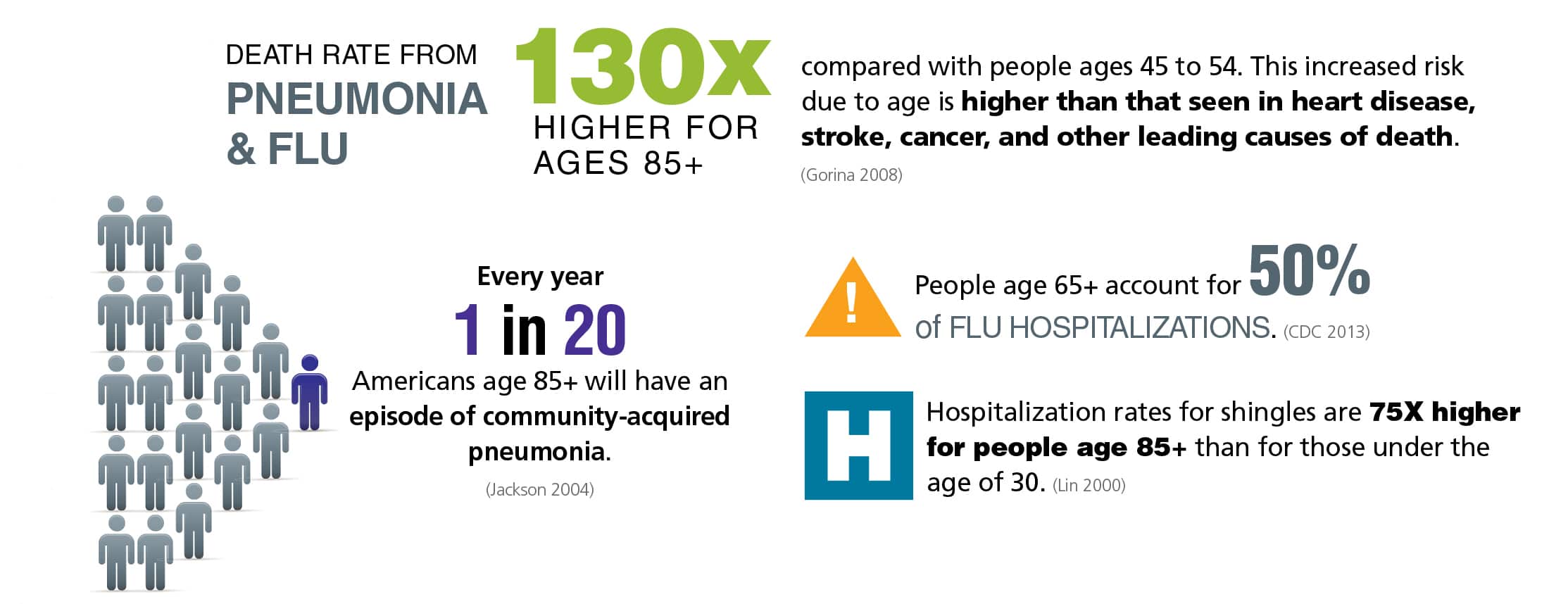 Infographic on the death rate from pneumonia & flu