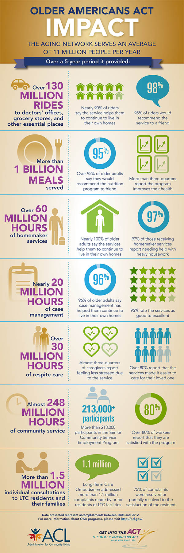 Infographic on the impact of The Older Americans Act.