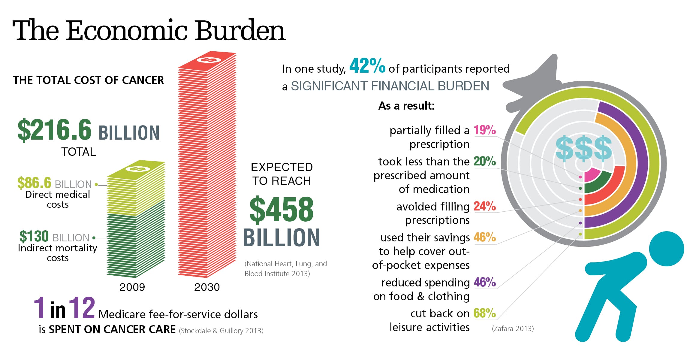 Infographic on the economic burden of cancer