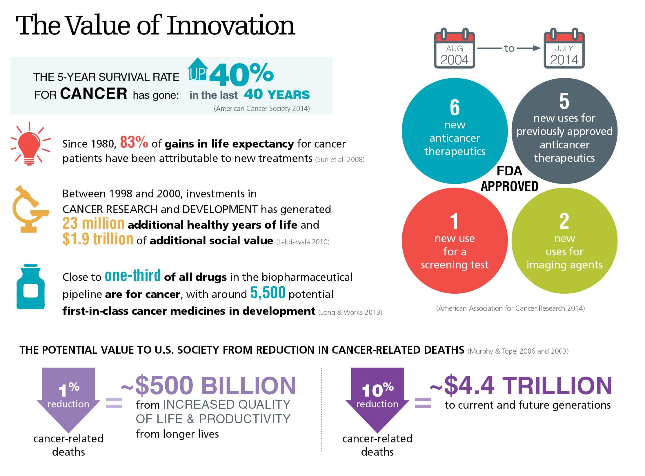 Infographic on the value of innovation in cancer