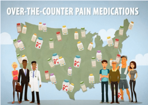 Cartoon of people standing in front of the USA with text "OTC pain medications."