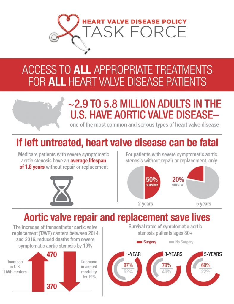 Infographic from the Heart Valve Disease Policy Task Force