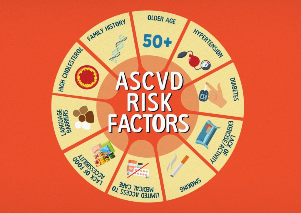 A graphical wheel of risk factors related to ASCVD.