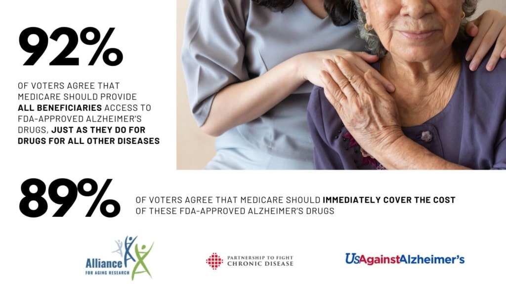Infographic with image of young woman with caring hands on shoulder of older woman accompanied by stats: 92% of voters agree that Medicare should provide all beneficiaries access to FDA-approved Alzheimer's drugs, just as they do to FDA-approved drugs for all other diseases. 78% of voters strongly agree. 89% of voters agree that Medicare should immediately cover the costs of these FDA-approved Alzheimer’s drugs.